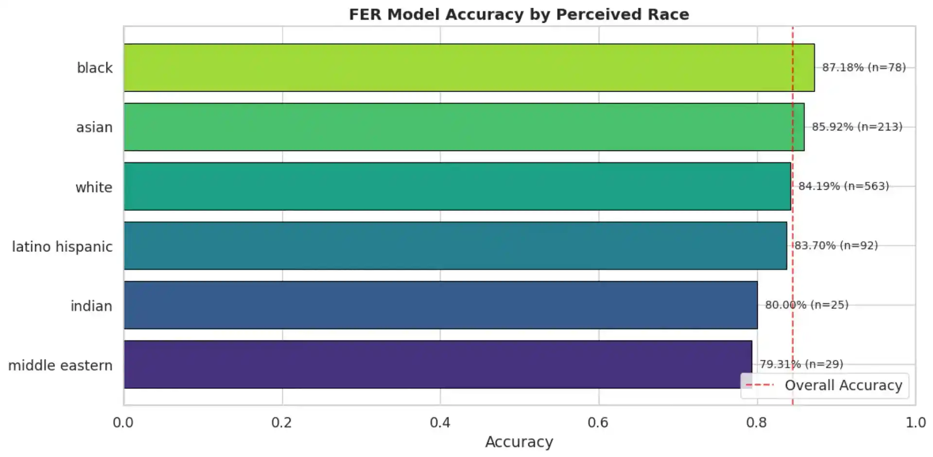 Bar chart comparing model accuracy across perceived racial groups
